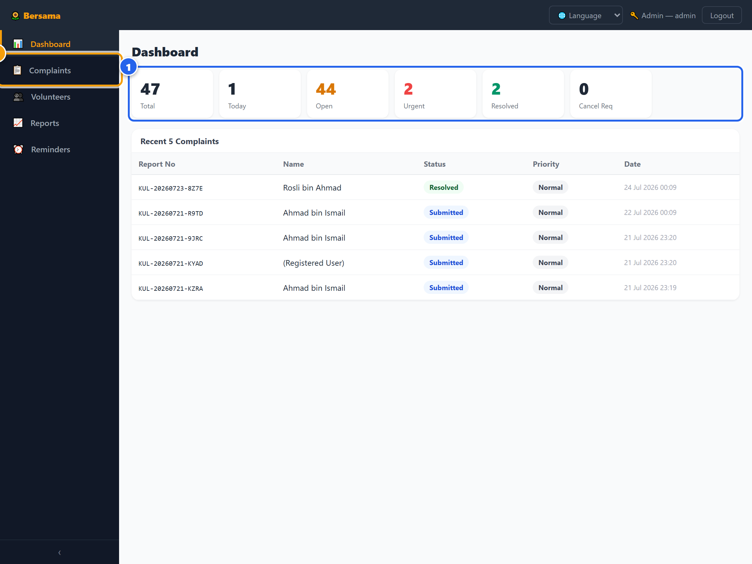 Admin dashboard with stat tiles and recent complaints